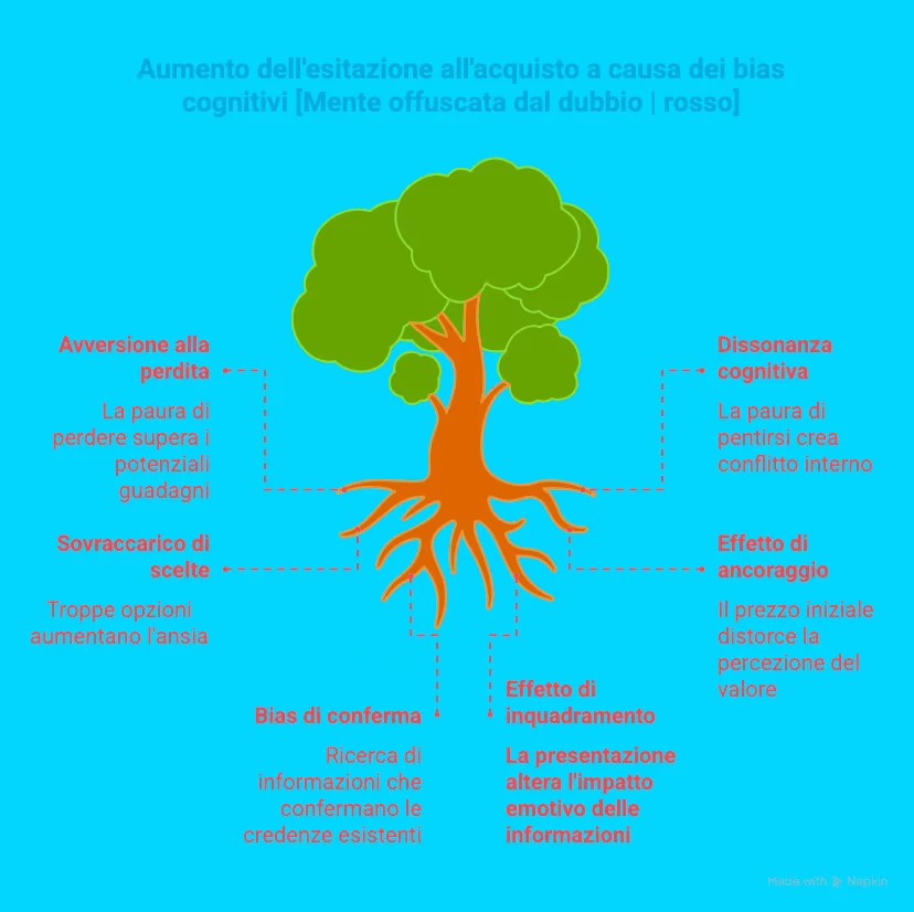 i Dubbi in fase di acquisto - motivazioni irrazionali